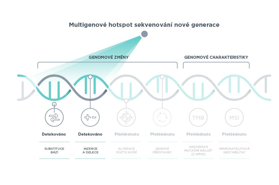 Multigene hotspot tests risk missing genomic alterations while comprehensive genomic profiling broadly analyses the genome to identify all relevant alterations 